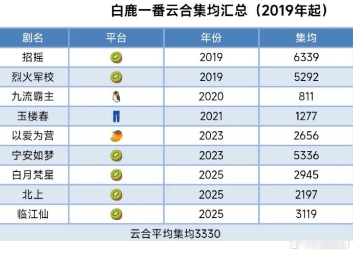 白鹿一番云合集均3300w+，这个成绩确实好强。《唐宫奇案》要来了，有和一起追剧