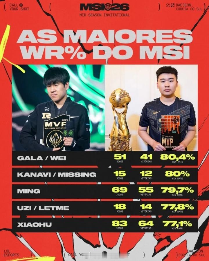 英雄联盟MSI的神RNG！官方统计MSI历史选手胜率排名：GALA、Wei胜率