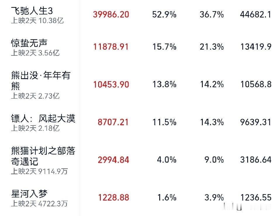 都说电影多好看，阵容多强大。到最后才发现，《飞驰人生3》勉强及格。《惊蛰无