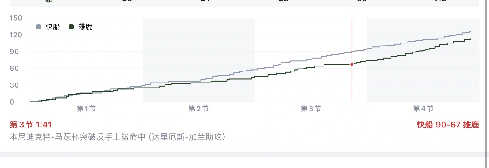 加兰到底做了什么看了快船VS雄鹿的比赛半场睡着了，翻船区有点不明白，聊加兰基