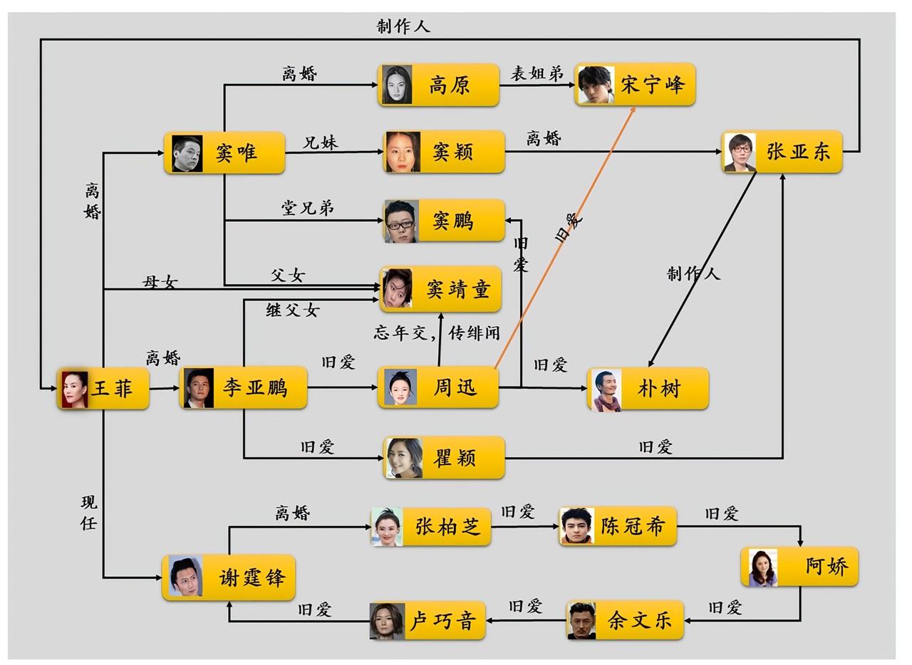 就这张关系网，我敢说内娱没几个人能一次性理清楚！本来以为宋宁峰只是《再见爱