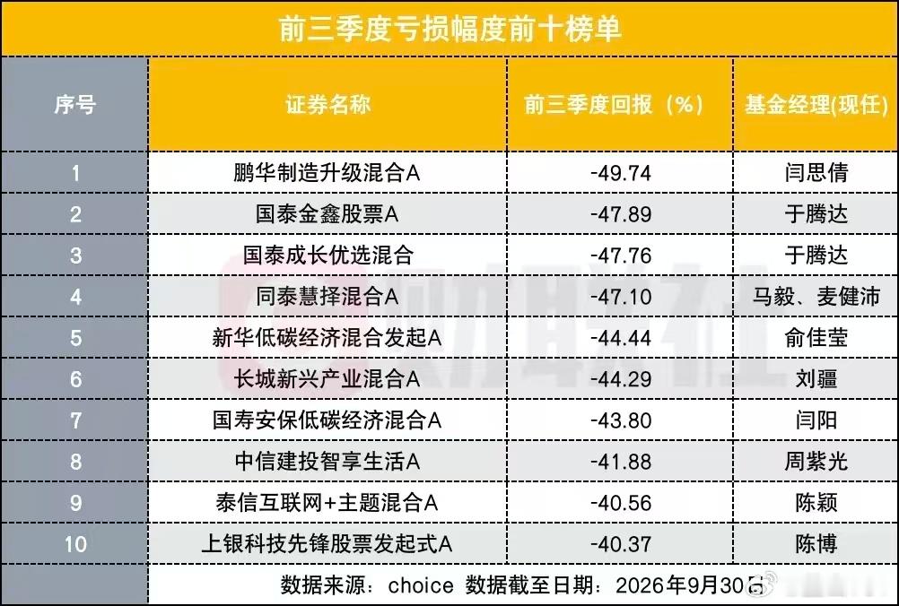 这是今年前三季度基金亏损榜，无一例外全是二季度追高科技股，三季度被重锤的。看基金