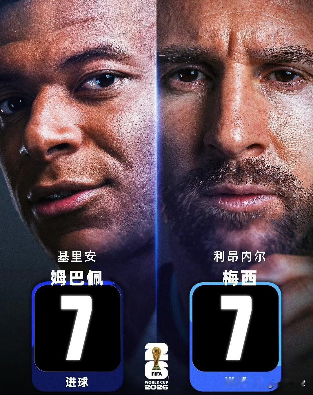 狂轰7球并列世界杯射手榜第一！比起C罗，姆巴佩更适合与梅西组成绝代双骄。1，姆