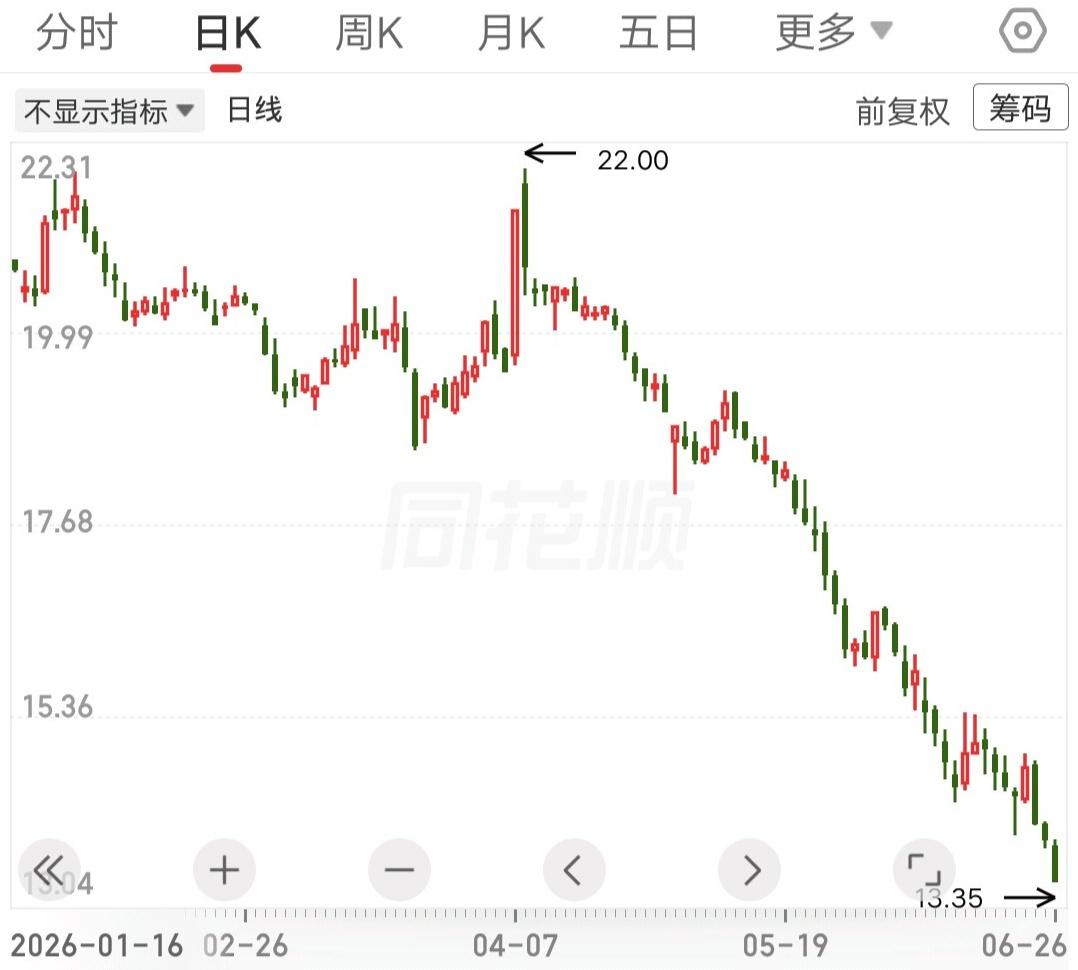 莫名其妙的拉了一个涨停，然后头也不回的一路下跌。那么问题来了，主力为何要多此一举