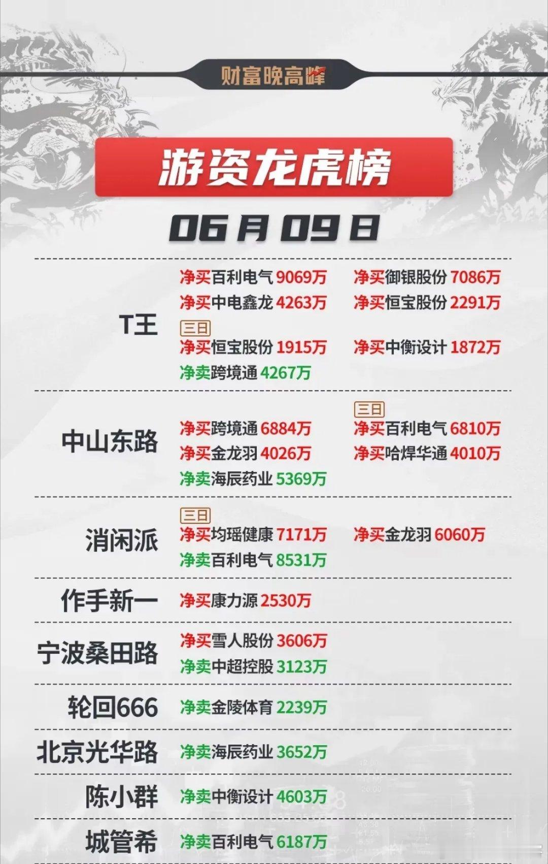 6月9日游资龙虎榜​​​