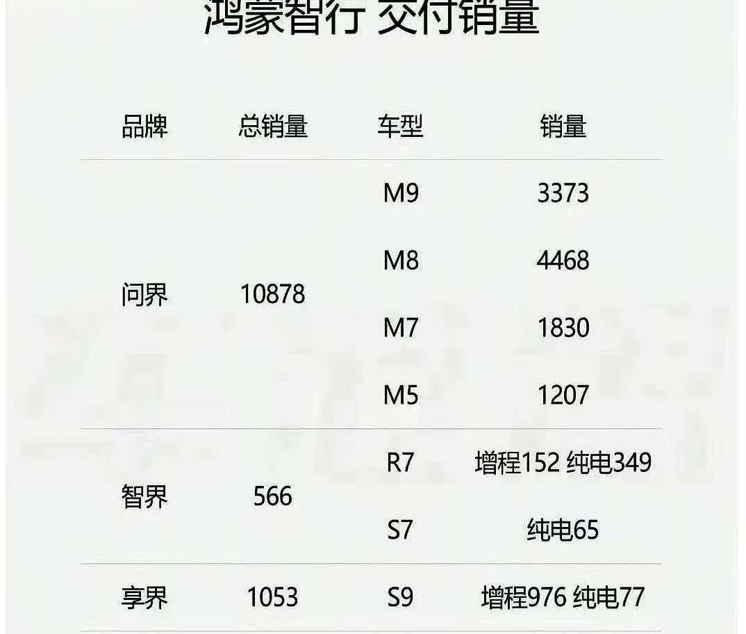 华为，终于要开始卷周榜了。那些说华为不敢参与或不屑参与新势力排名的人，