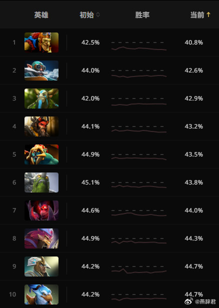 版本胜率排名后10的英雄，蝙蝠倒一，飞机倒二，先知倒三。dota2