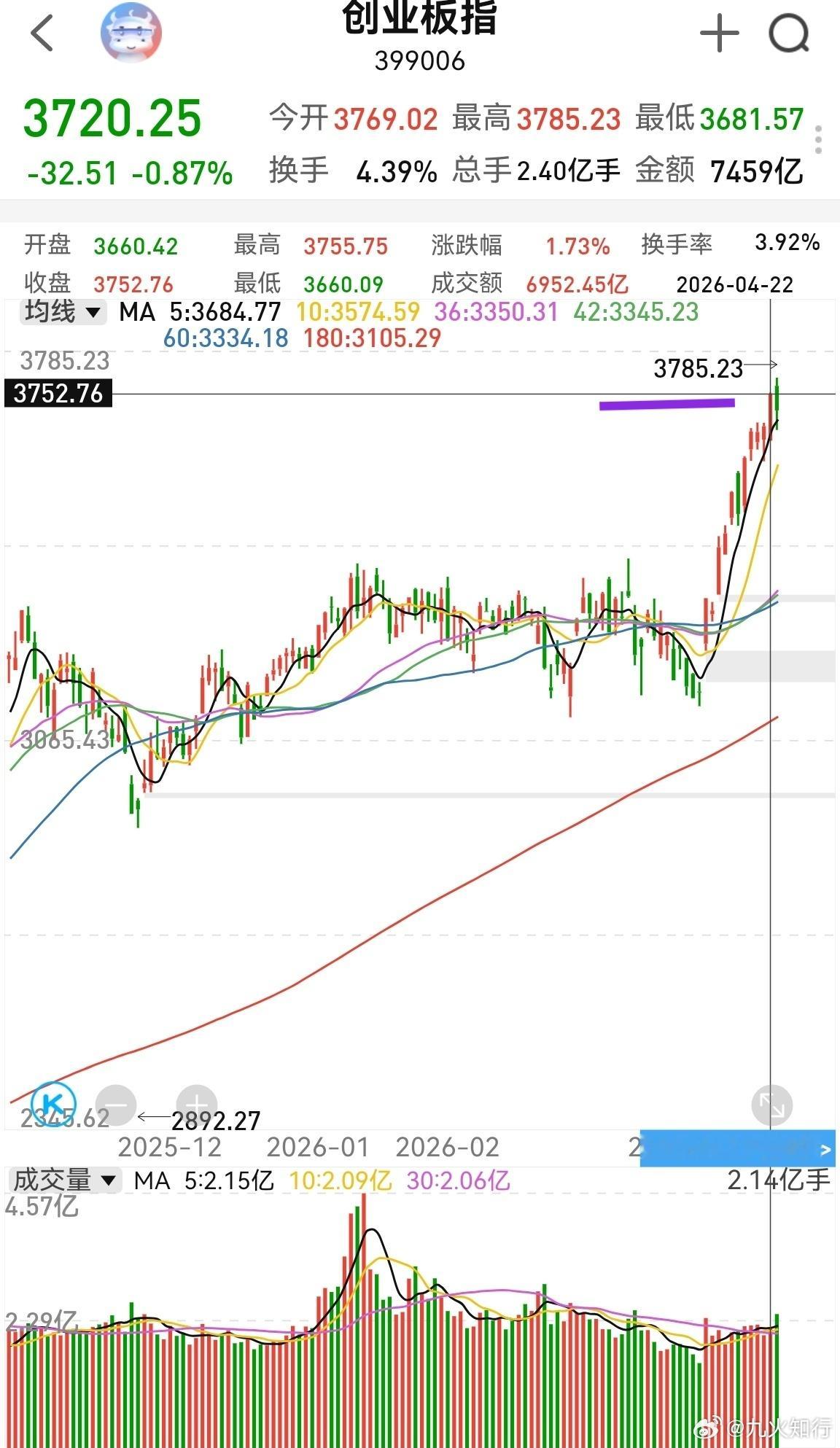 大家早！市场情绪不稳，个股操作难度大，涨跌缺乏逻辑，价值和技术逻辑变得有点模糊或