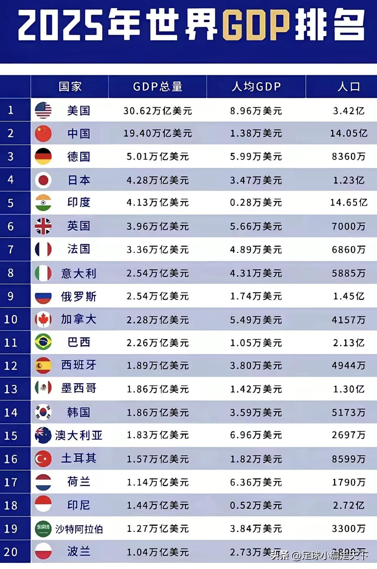 2025年世界gdp排名！老美真的是遥遥领先啊，人均都快9万美元了，每人相当于6