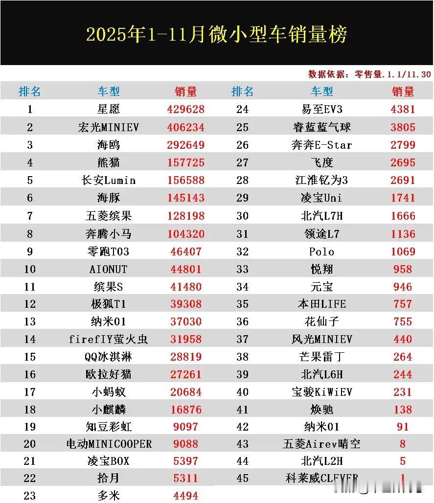 这就有点尴尬了！刚刚无意间看到这份2025年1-11月微小型车零售量排行榜，万万