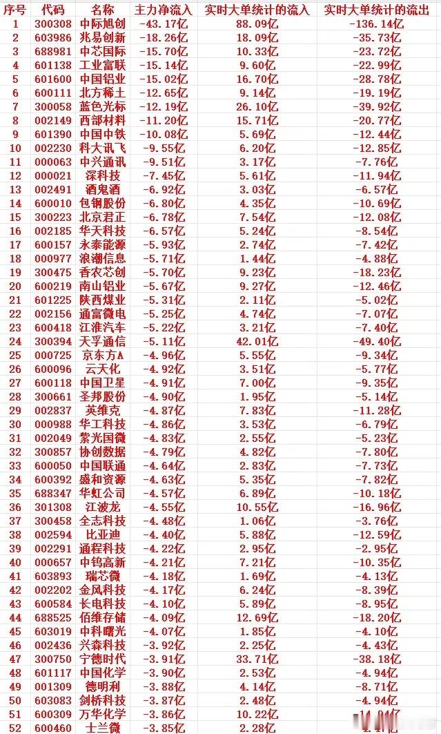 1月30号尾盘30分钟，主力资金“大幅卖出”的个股名单！1300308中际旭