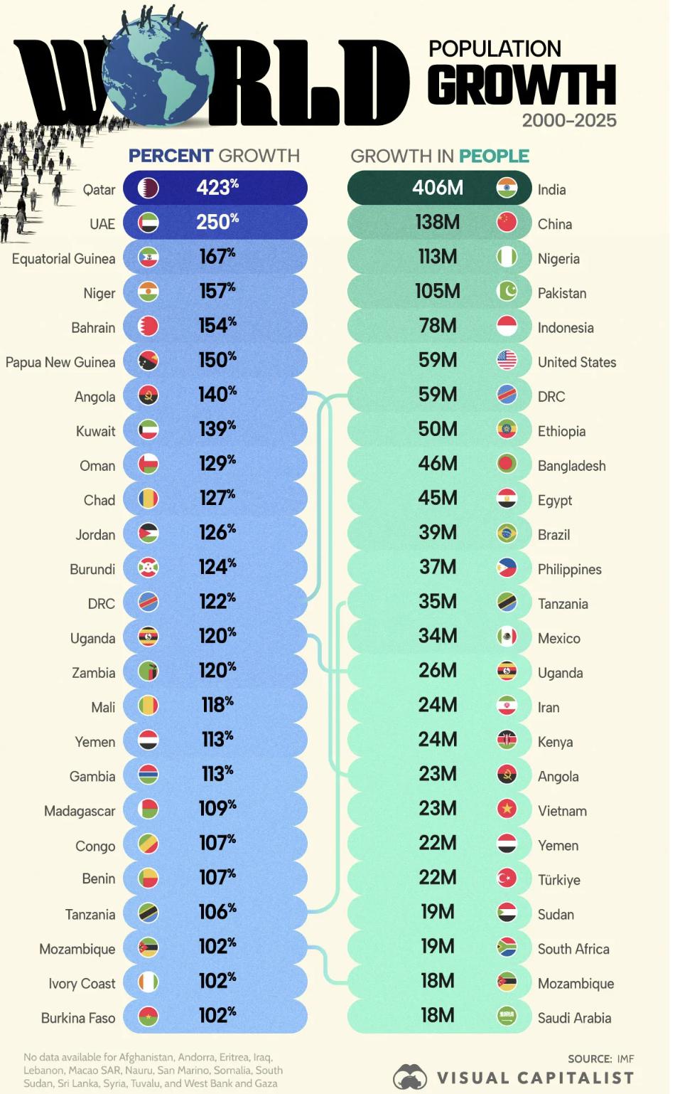 外媒：2000年至2025年间全球人口增长最快的国家排名。以绝对人口增量衡量