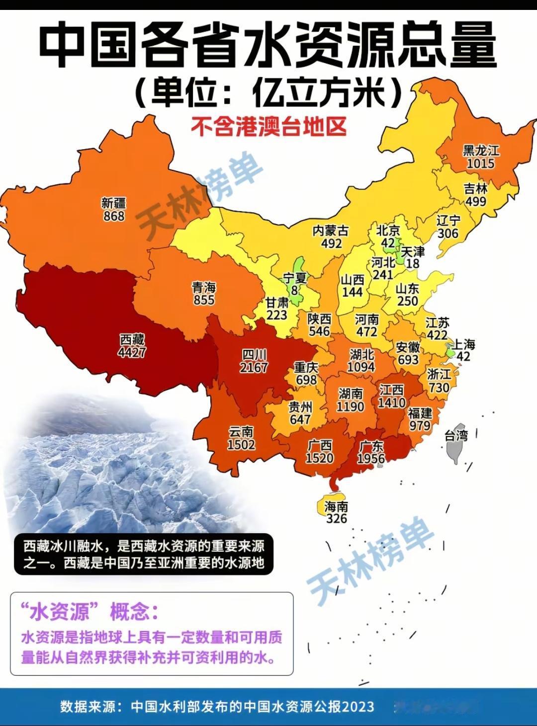 中国各省水资源总量。论水资源，整个北方只有黑龙江能和南方抗衡[赞]，为啥黑龙江水