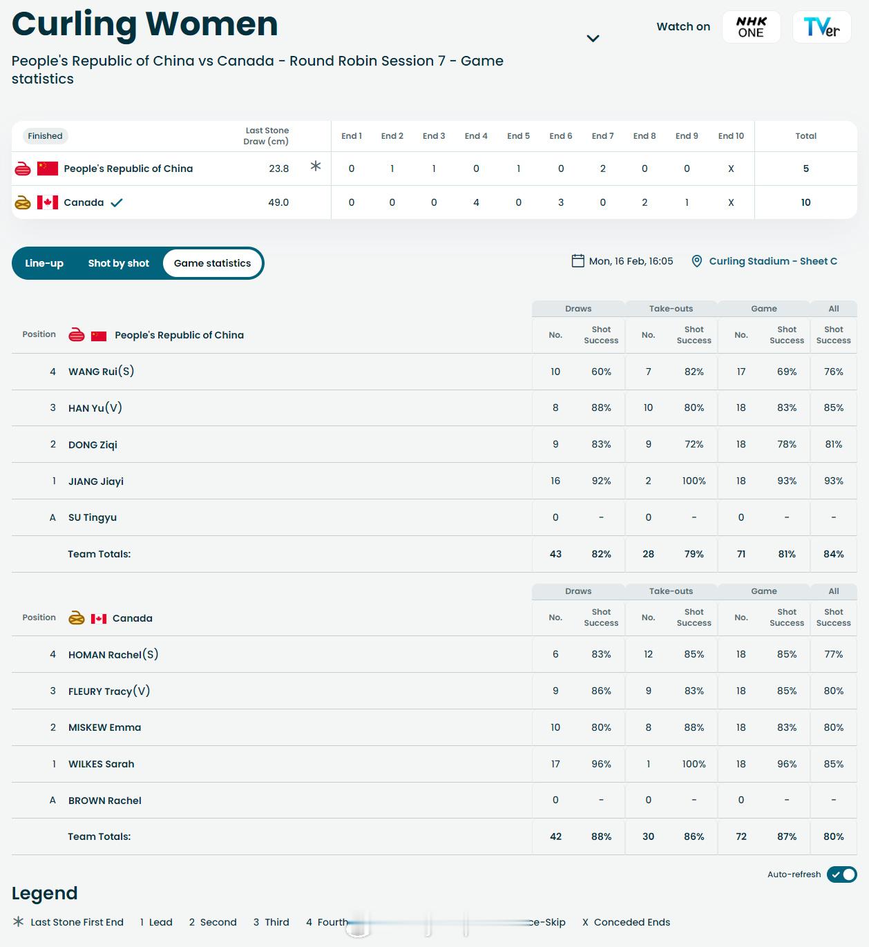 【冬奥女子冰壶中国5-10不敌加拿大】冬奥会2月16日，冬奥女子冰壶循环赛中国
