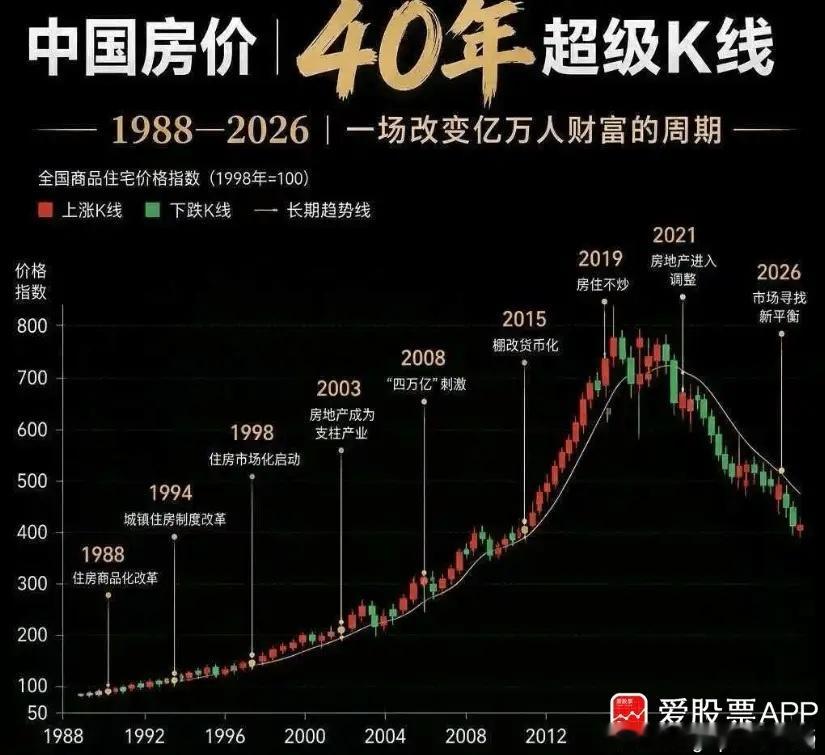 今天住建部定调：我国房地产进入存量时代！标志性事件是二手房交易占比超过50%，这