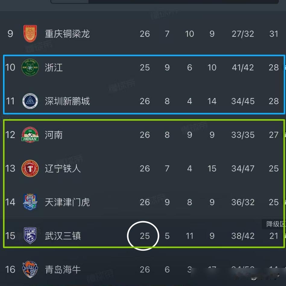95分钟被绝平，到手3分变1分，武汉三镇这口气算是堵到嗓子眼了。（9月12日