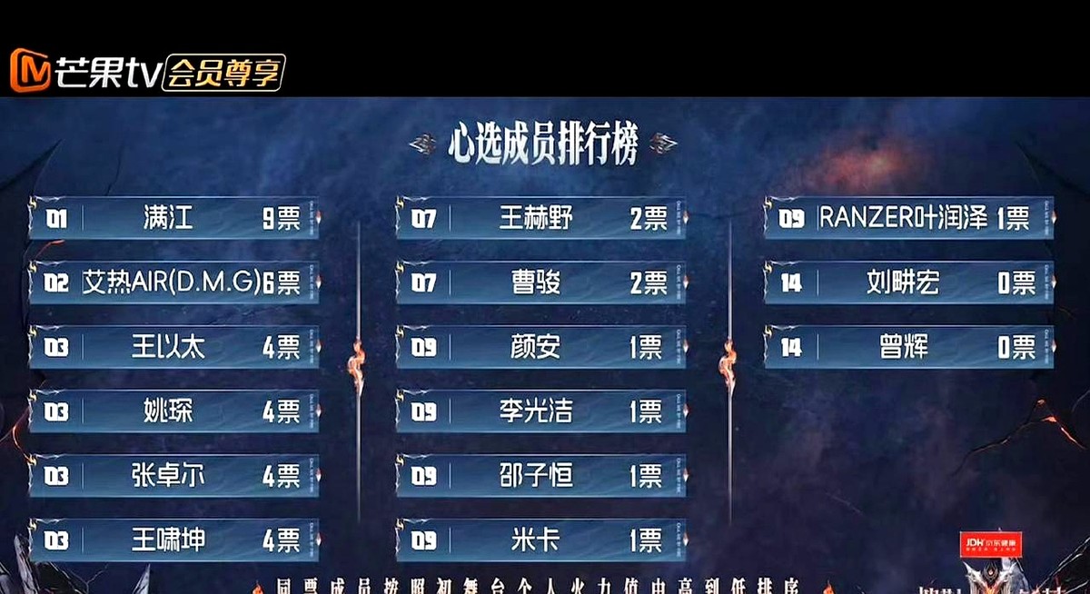 9票。满江组在《披荆斩棘》一公小考里直接拿下第一。艾热组拿了6票，排在第二。这组的舞台完成度高，场子