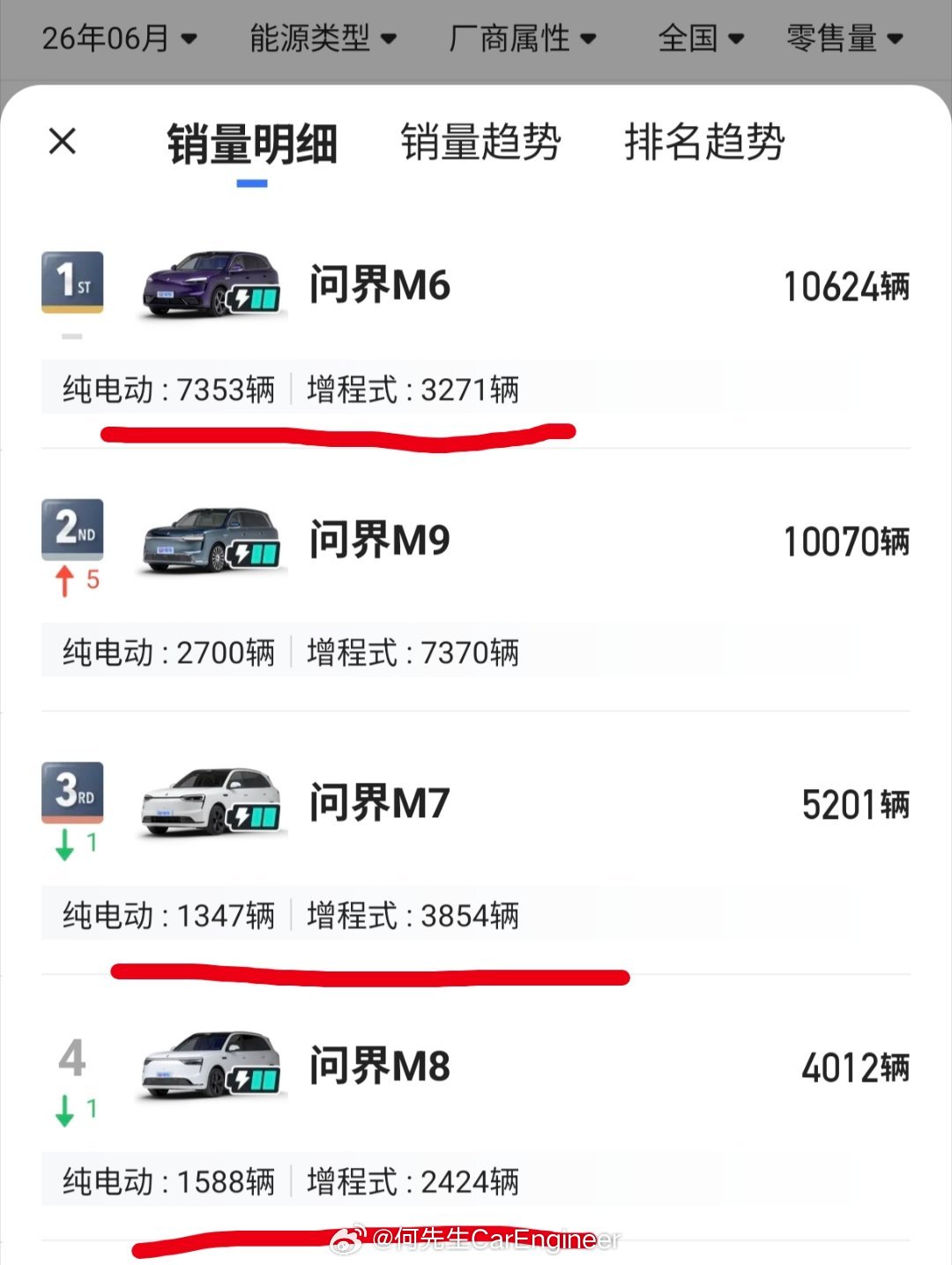 图1：从鸿蒙的销量分布就会发现，杰兰路的调查有道理，鸿蒙里认可问界=华为的是最多