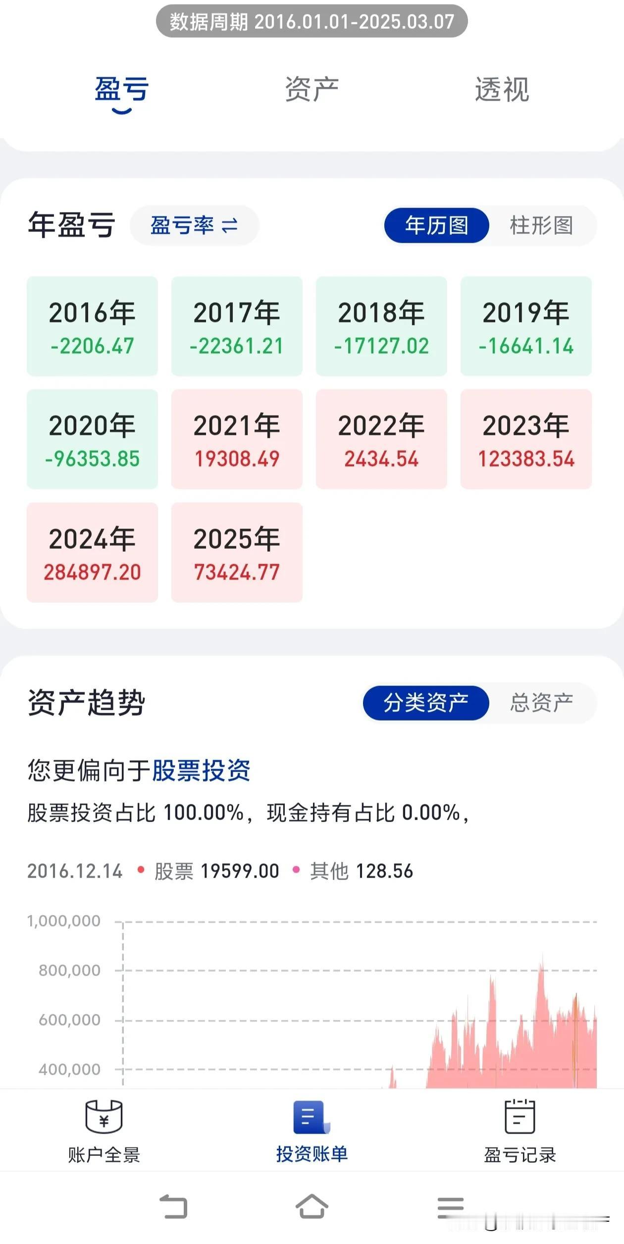 今年已经是我炒股的第九个年头了，想当年我一进入股市就开始亏钱，一直都在回本的路上