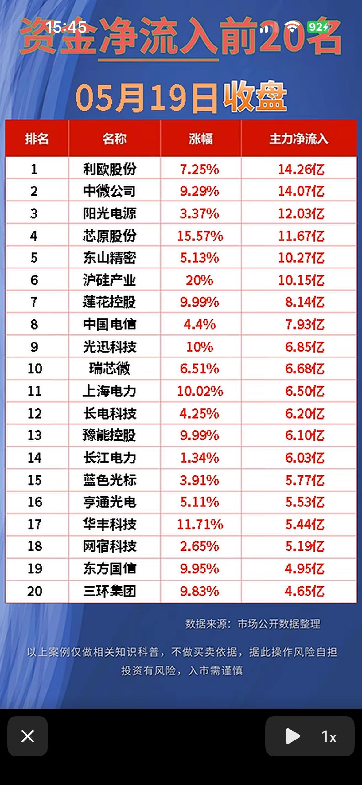5月19日净流入前20名股票排行，利欧股份领跑！5月19日股市行情有点看头，