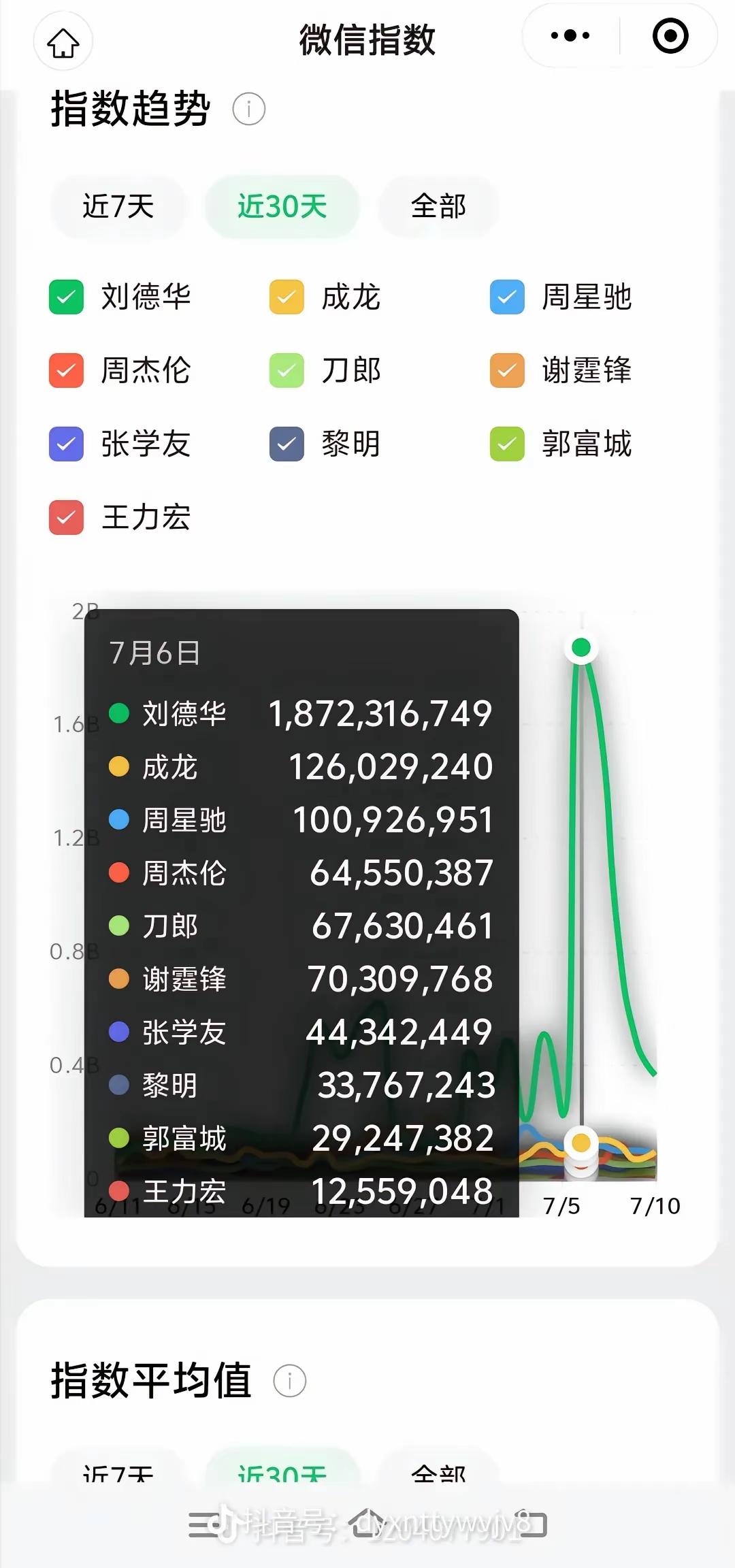 真的永远就是那个顶流微信指数断层领先