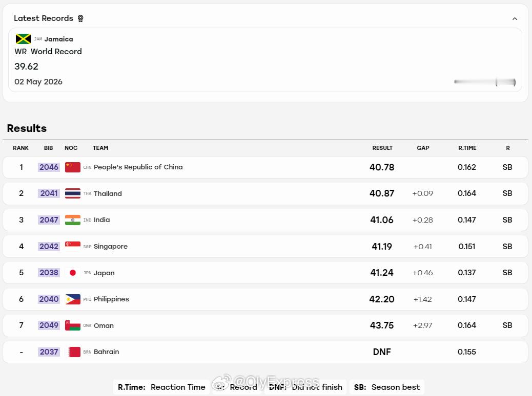 【第143金！田径男女混合4x100接力中国逆转夺冠】2026亚运金牌速递4x1