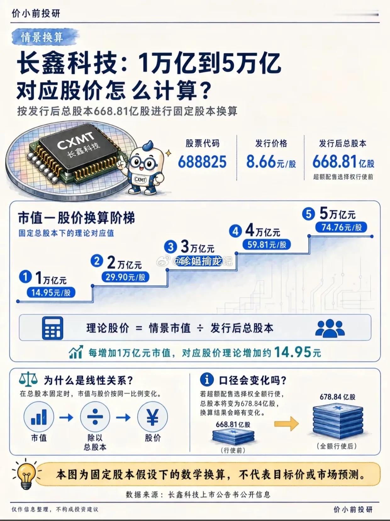 长鑫科技估值测算图刷屏！1-5万亿市值对应股价一目了然