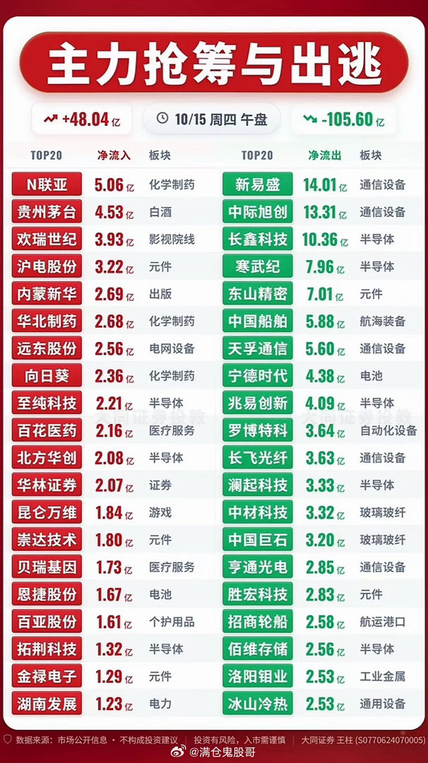 2026年10月15日上午主力资金抢筹与出逃前20名个股，股市行情火热，涨跌互现。刚刷完2026年1