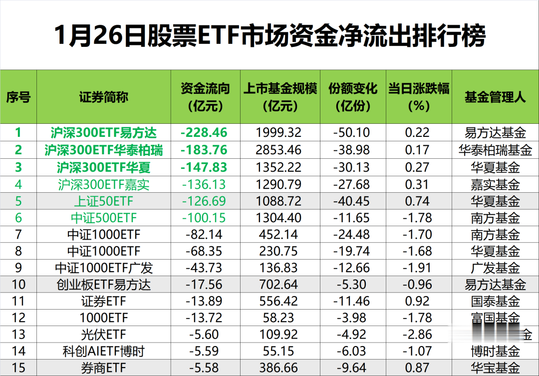 落袋为安? 超1000亿, “跑了”