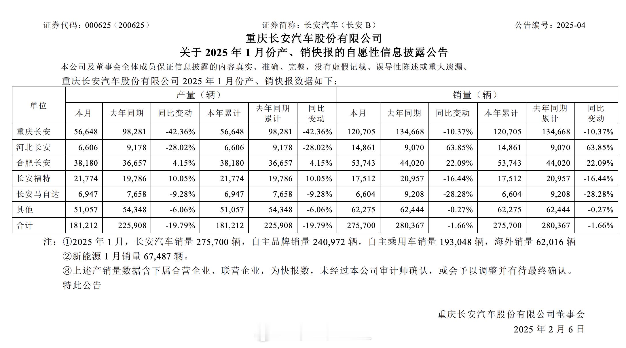 现在上汽、长安、比亚迪和吉利集团1月的开局都是30万左右整体几个大的汽车集团在2