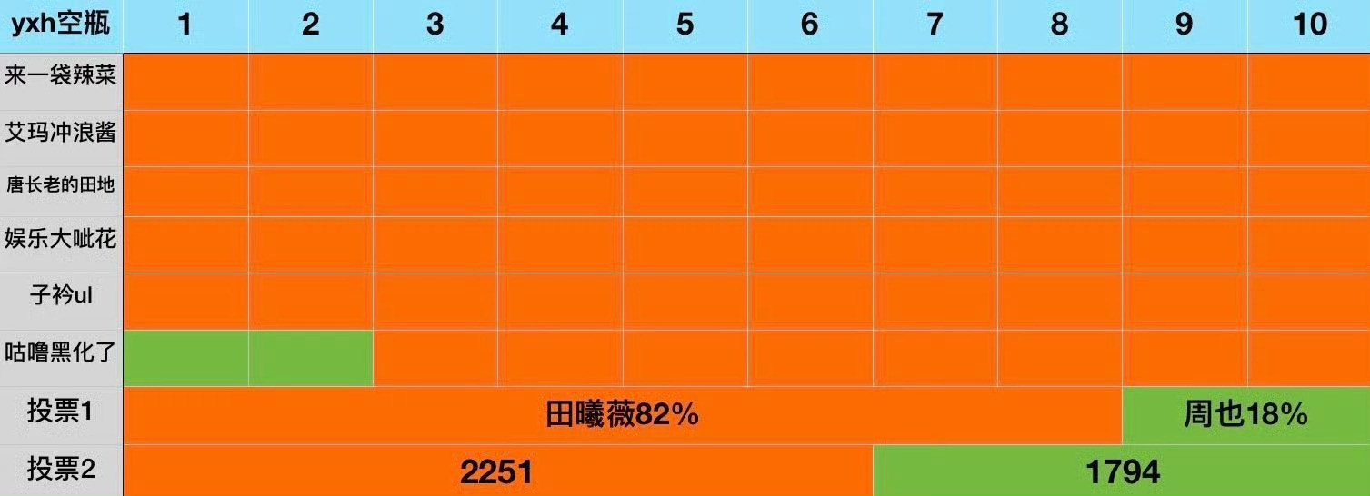 田曦薇周也光影大片我们🆚也是周也女士的冷度了[大笑][大笑][大笑]起