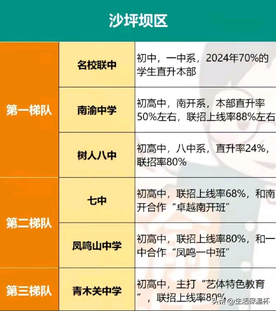 重庆沙坪坝区初中梯队排行榜出炉，名校联中、南渝中学、树人八中位列第一梯队，分属一
