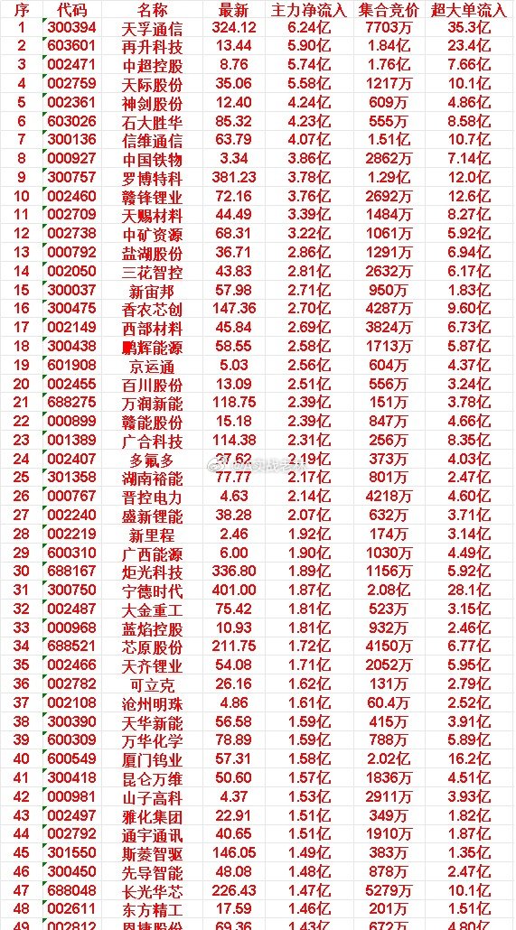 3月26日尾盘30分钟，主力资金“大幅抢筹的”50名单一览！兆易创新（代码：60
