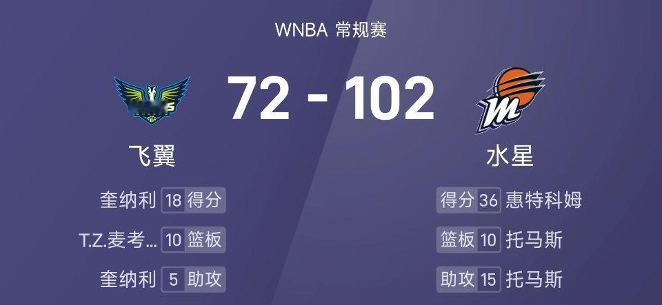 李月汝2分7板，惠特科姆狂轰生涯新高36分25赛季WNBA常规赛，水星对阵飞翼