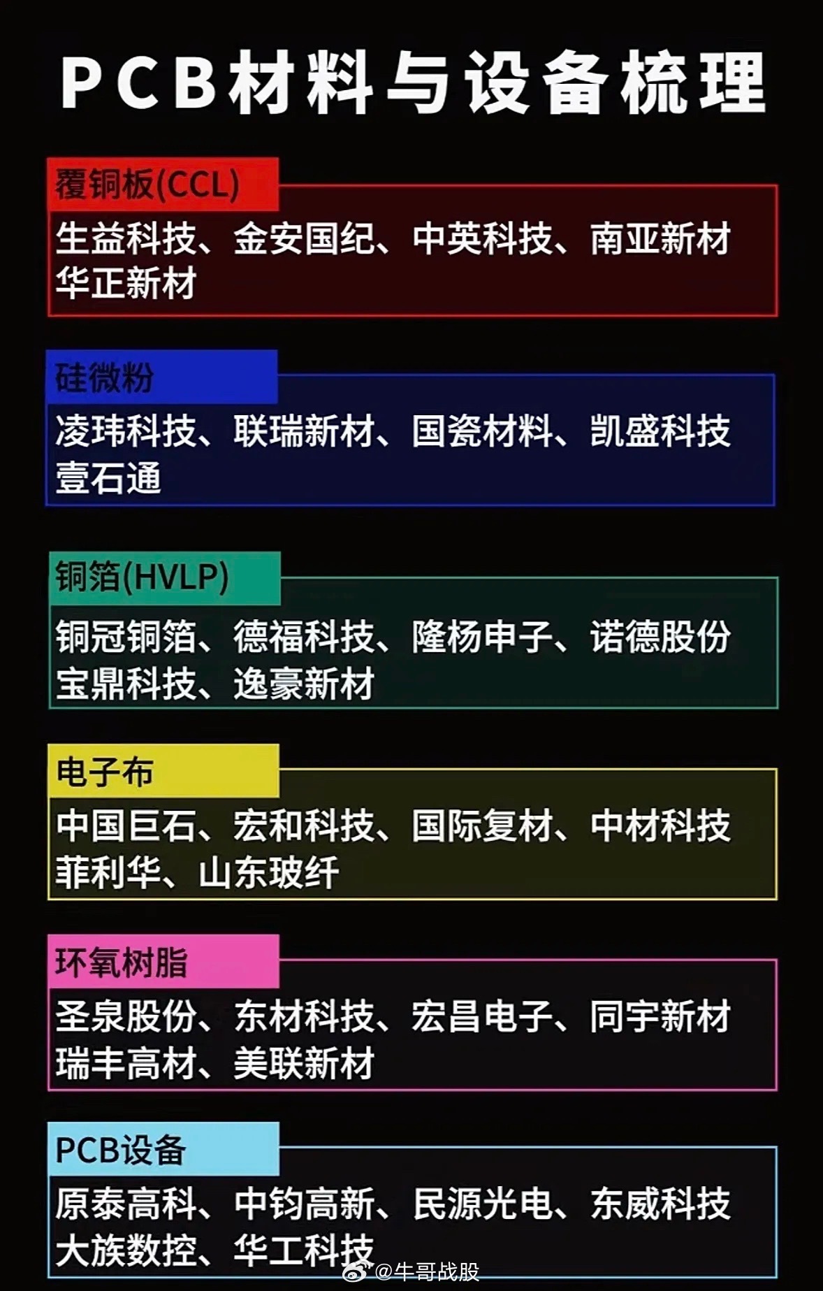 PCB行业材料与设备全梳理，一目了然。PCB行业的材料和设备摊开讲，其实逻辑特别
