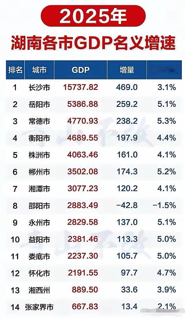 邵阳2025年的GDP不增反减，是何道理？全省其他市都在增，只有邵阳市不增反减