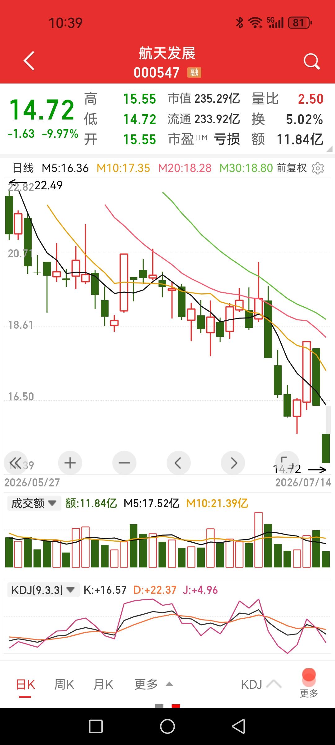 商业航天，一个涨停换来两个跌停，冲动者又被套了，谨记文章最后一段话。航天发展
