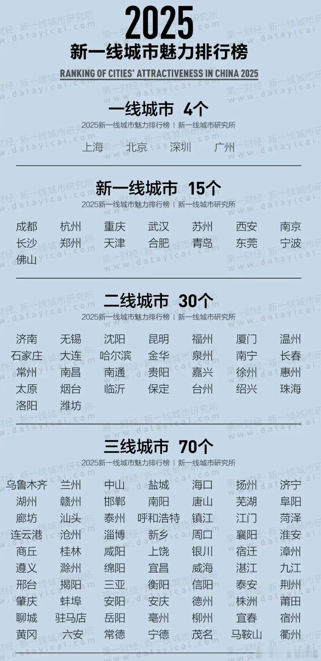 新一线城市排行榜，河南这边郑州还是雷打不动的新一线，洛阳紧随其后，南阳，新乡，周