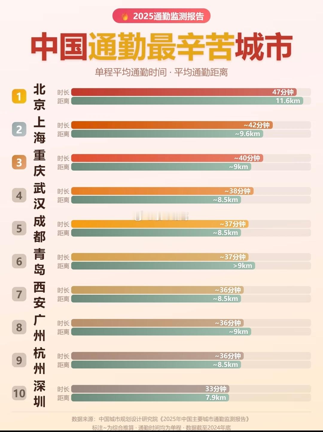 全国通勤最辛苦的城市Top10~