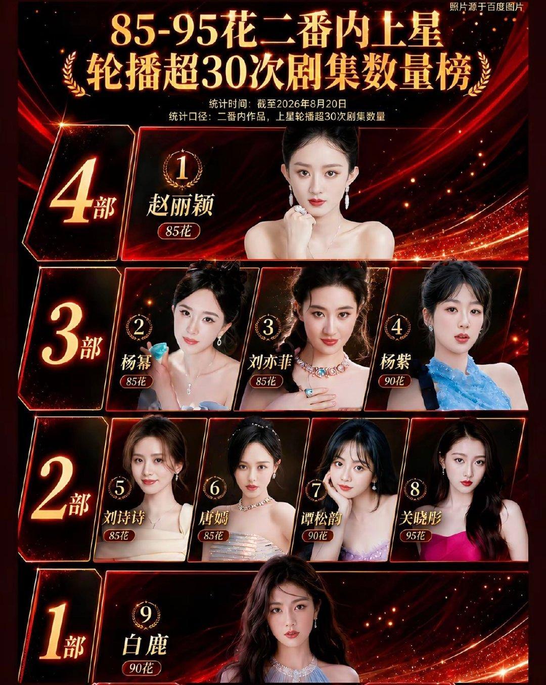 内娱85-95花二番内上星轮播超30次剧集数量排行榜赵丽颖杨幂｜刘亦菲｜杨紫｜刘诗诗​