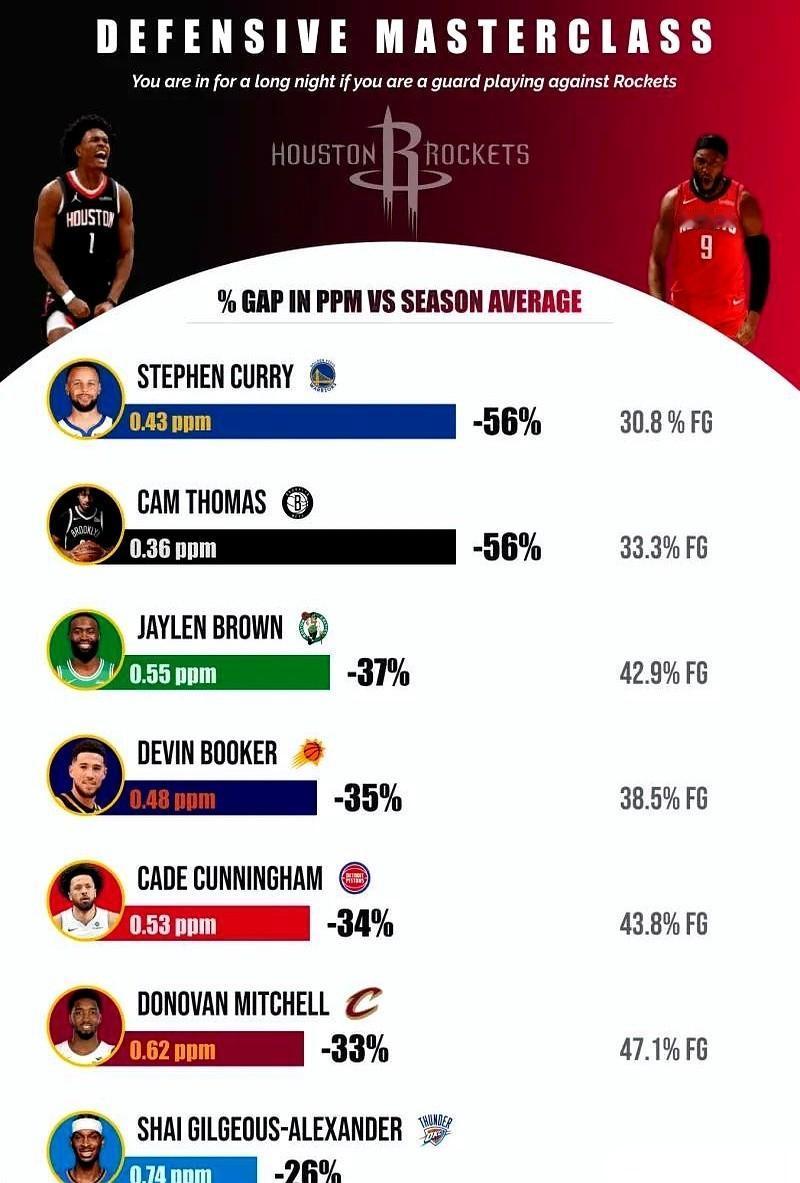 我跟你说个吓人的事。斯蒂芬·库里，就是那个怎么投怎么有的库里，一碰上火箭队，得