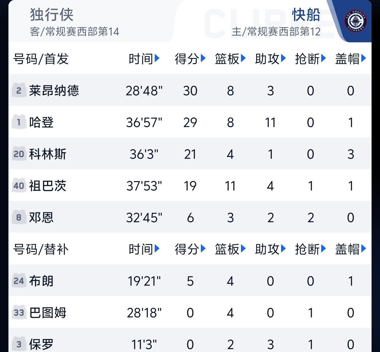 快船全场仅六人得分，替补只得五分！快船输给独行侠的最大原因就是替补表现太糟糕，