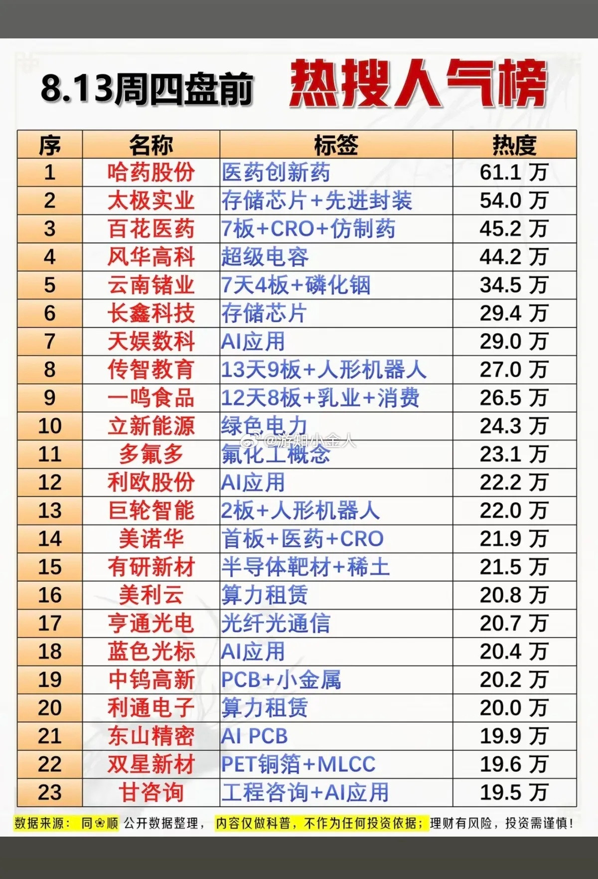 8.13周四市场热点方向+热搜人气榜！1.人形机器人，减速器2.算力租赁3.