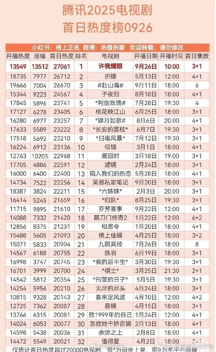 白日提灯首日热度迪丽热巴陈飞宇新剧首日热度白日提灯首日热度，迪丽热巴陈飞宇新剧首