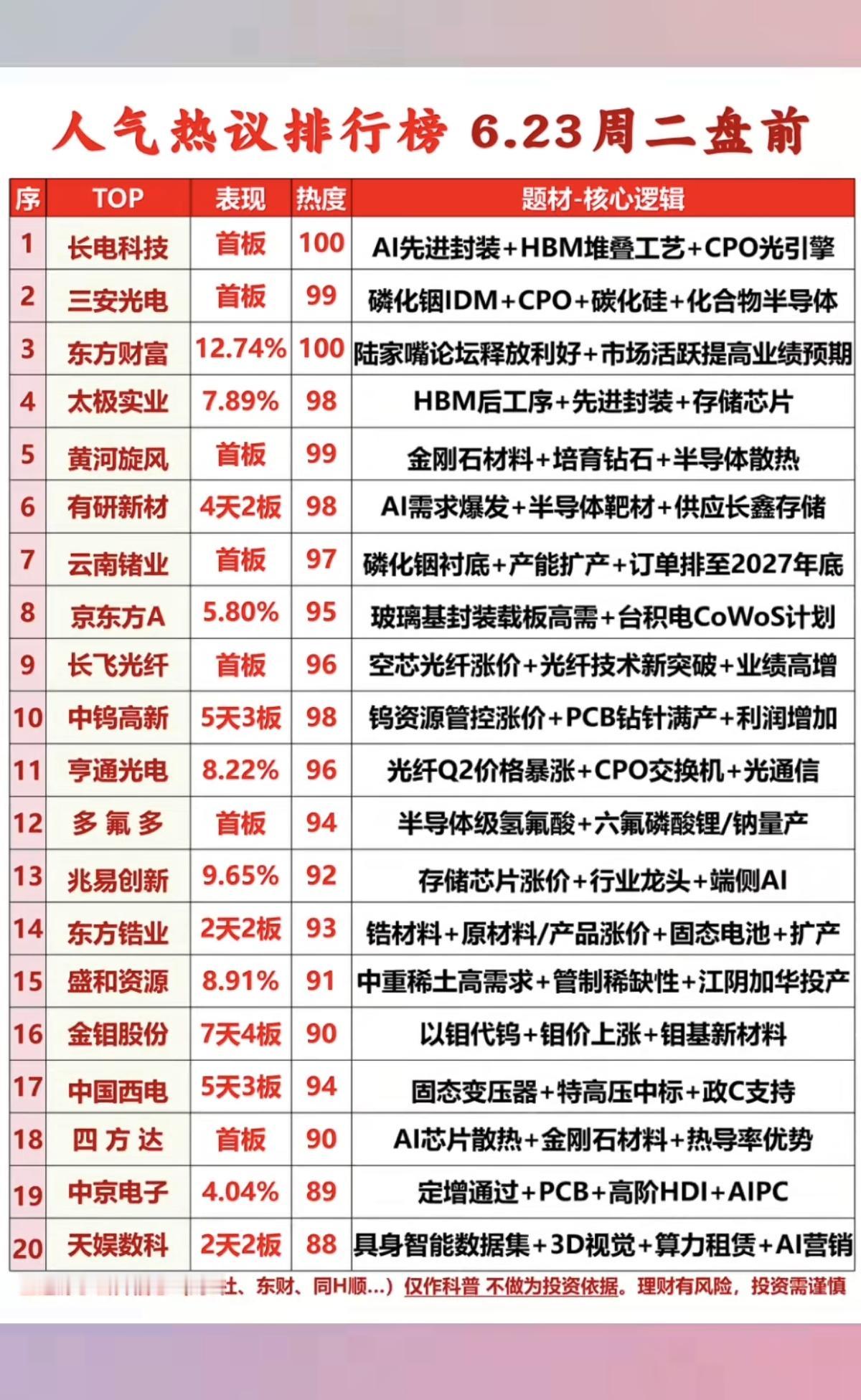 6.23周二市场热议+人气热度榜！Top201.HBM堆叠工艺2.金刚