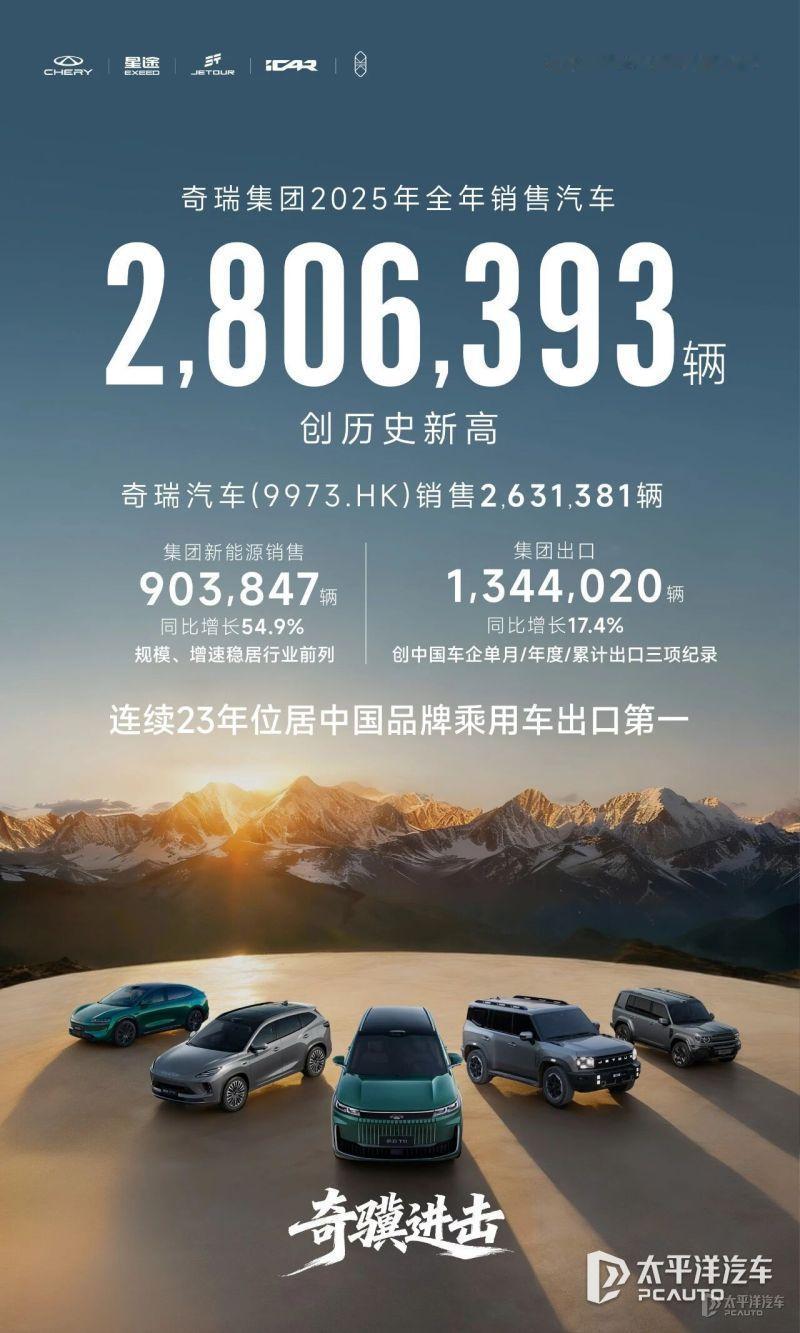 奇瑞2025年销量成绩单出炉，最炸的不是总销量，而是出口！[666]核心数据