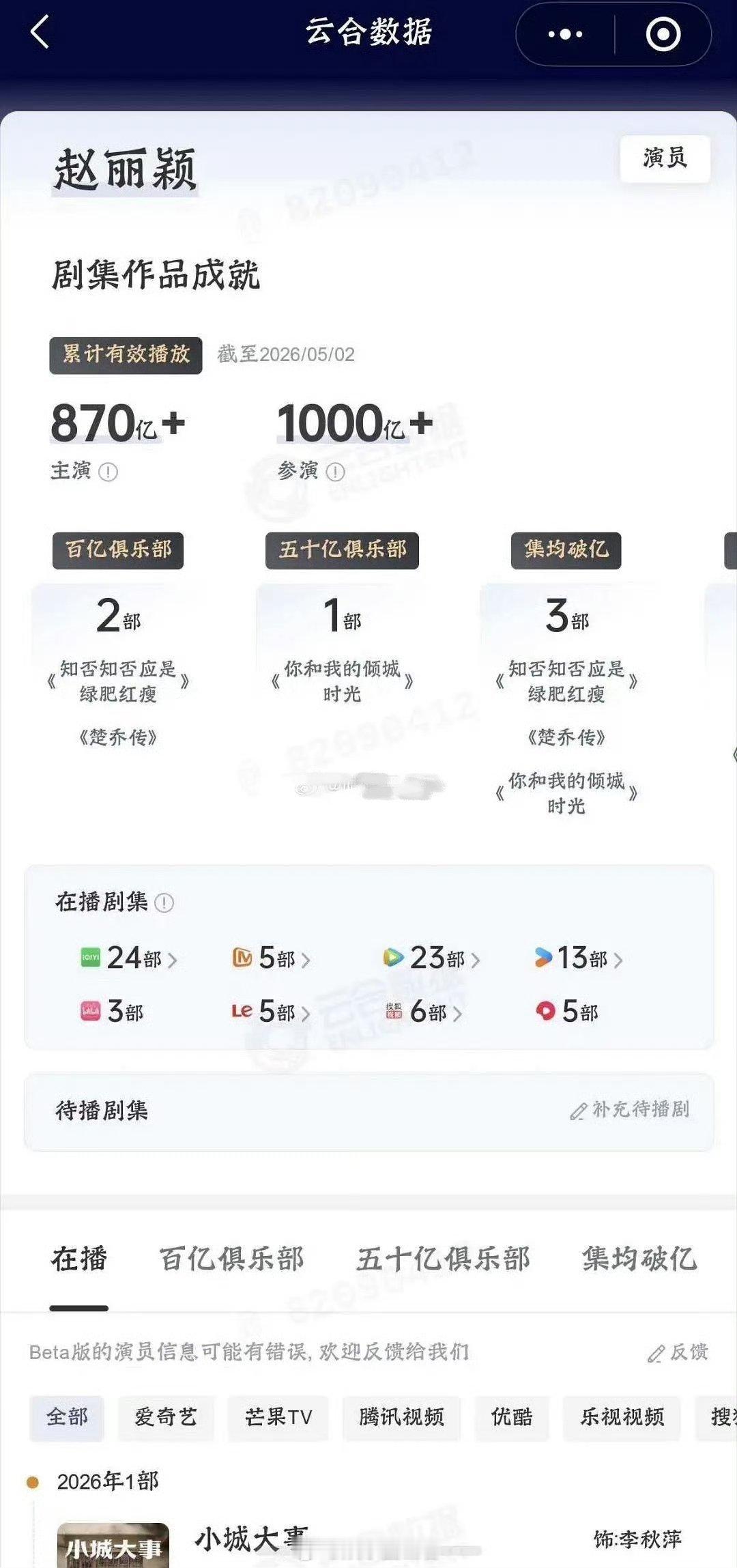 🌰赵丽颖云合参演剧集已经突破1000亿！强的一批啊赵丽颖