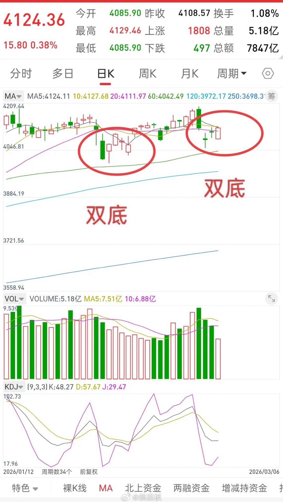 A股，洗盘进行中，接下来历史或许总是惊人的相似！截止到目前为止，我们做了好多次双
