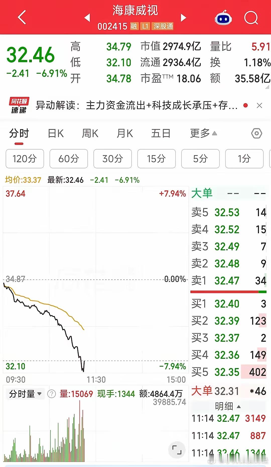 这到底发生了什么？海康威视那么稳的股也大跌7%​​​