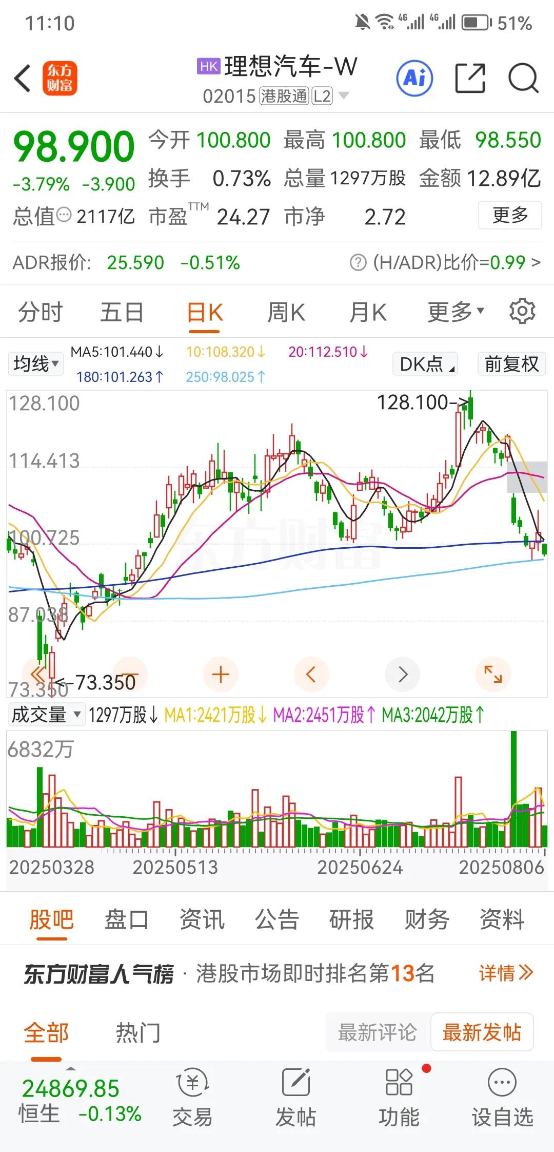 理想i8发布之后的走势，完全就是重复了去年MEGA发布之后的走势，这也基本上宣告